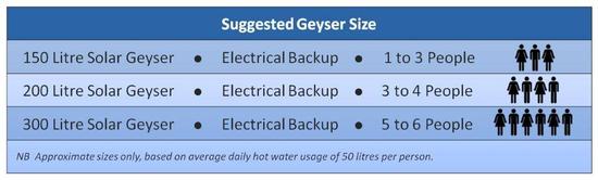 Solar Water Heating System Sizing Chart
